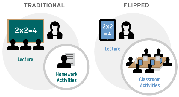 Flipped classroom succesvol toegepast bij een financiële instelling