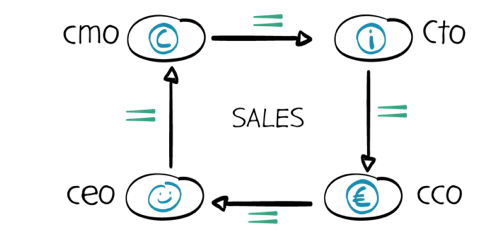 Processtructuur KPI-loop